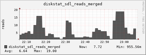 loki04 diskstat_sdl_reads_merged