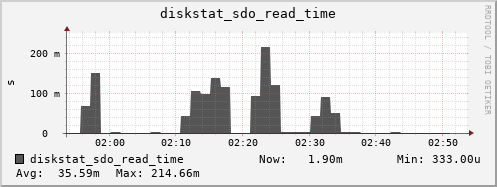 loki04 diskstat_sdo_read_time