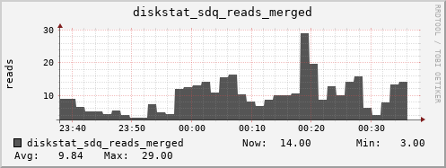 loki04 diskstat_sdq_reads_merged