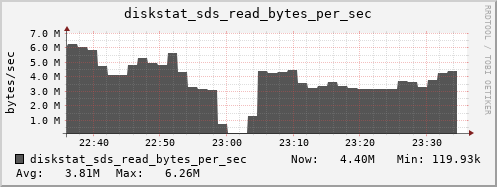 loki04 diskstat_sds_read_bytes_per_sec