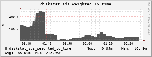 loki04 diskstat_sds_weighted_io_time