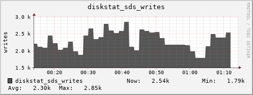 loki04 diskstat_sds_writes