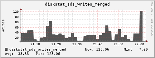 loki04 diskstat_sds_writes_merged