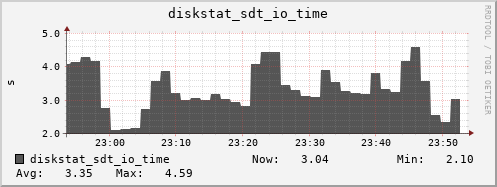 loki04 diskstat_sdt_io_time