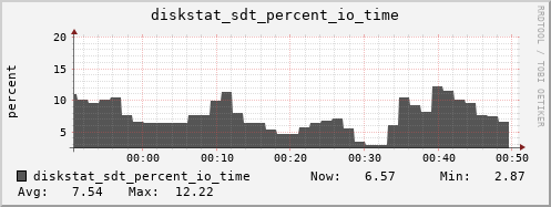 loki04 diskstat_sdt_percent_io_time