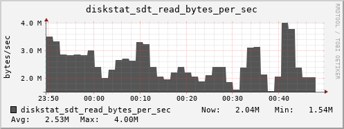 loki04 diskstat_sdt_read_bytes_per_sec
