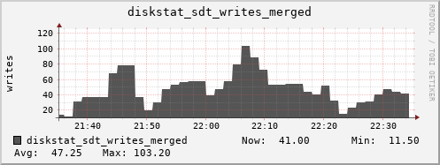 loki04 diskstat_sdt_writes_merged