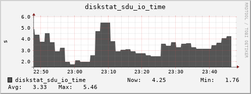 loki04 diskstat_sdu_io_time