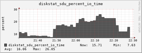 loki04 diskstat_sdu_percent_io_time