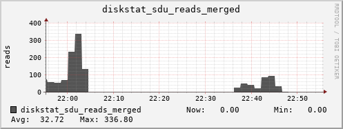 loki04 diskstat_sdu_reads_merged