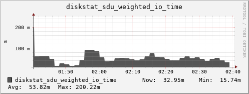 loki04 diskstat_sdu_weighted_io_time
