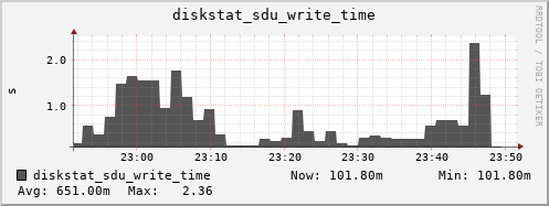 loki04 diskstat_sdu_write_time