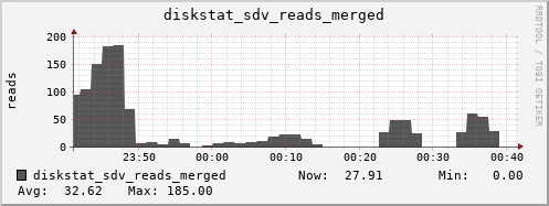 loki04 diskstat_sdv_reads_merged