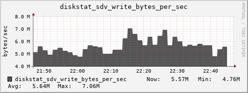 loki04 diskstat_sdv_write_bytes_per_sec