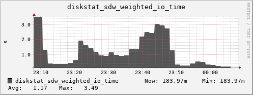 loki04 diskstat_sdw_weighted_io_time
