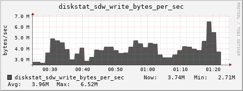 loki04 diskstat_sdw_write_bytes_per_sec