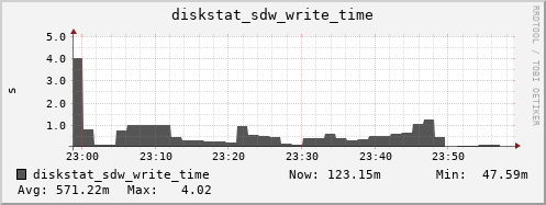 loki04 diskstat_sdw_write_time