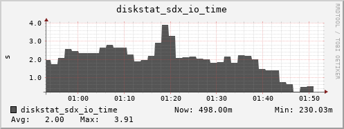 loki04 diskstat_sdx_io_time