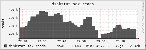 loki04 diskstat_sdx_reads