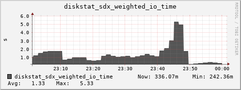 loki04 diskstat_sdx_weighted_io_time