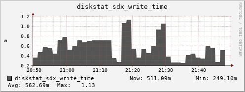 loki04 diskstat_sdx_write_time