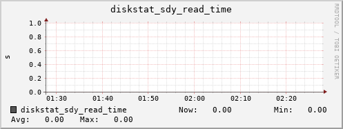 loki04 diskstat_sdy_read_time