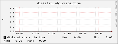 loki04 diskstat_sdy_write_time