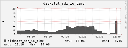 loki04 diskstat_sdz_io_time