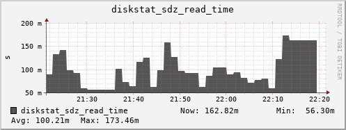 loki04 diskstat_sdz_read_time