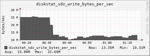 loki04 diskstat_sdz_write_bytes_per_sec