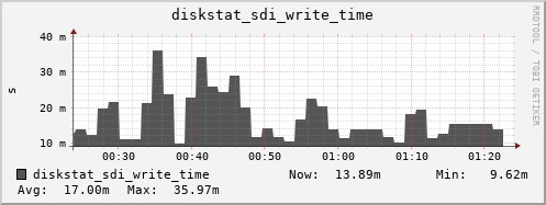 loki04 diskstat_sdi_write_time