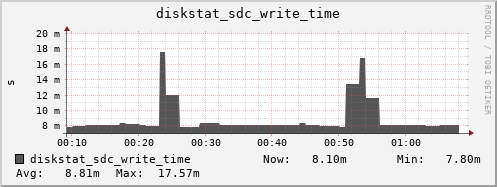 loki04 diskstat_sdc_write_time