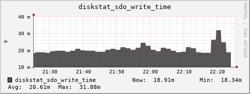 loki04 diskstat_sdo_write_time