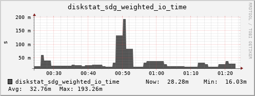 loki04 diskstat_sdg_weighted_io_time