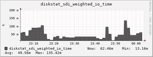 loki04 diskstat_sdi_weighted_io_time