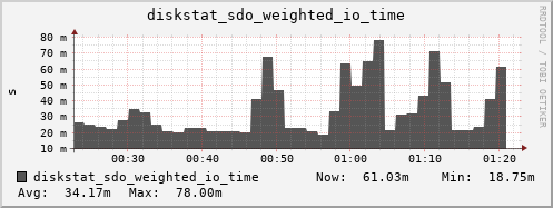 loki04 diskstat_sdo_weighted_io_time