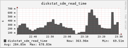 loki04 diskstat_sdm_read_time