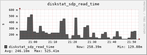 loki04 diskstat_sdp_read_time