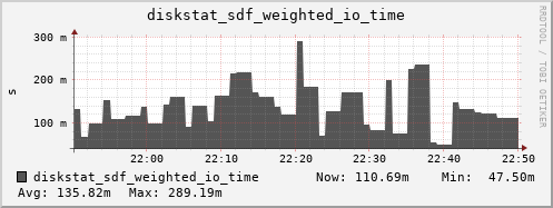 loki04 diskstat_sdf_weighted_io_time