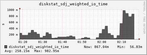 loki04 diskstat_sdj_weighted_io_time