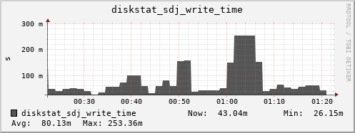 loki04 diskstat_sdj_write_time