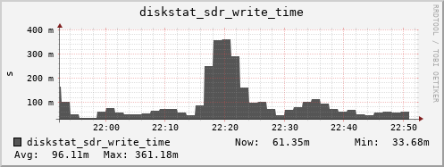loki04 diskstat_sdr_write_time