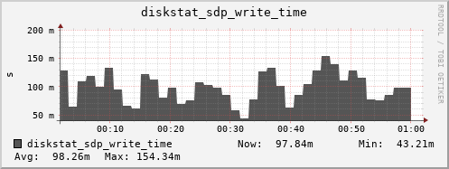 loki04 diskstat_sdp_write_time