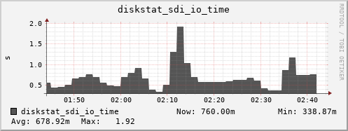 loki04 diskstat_sdi_io_time