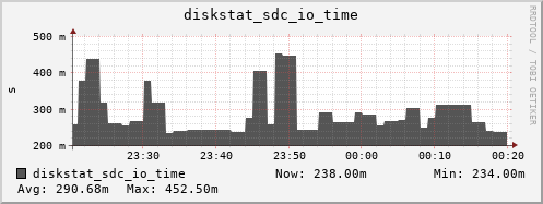 loki04 diskstat_sdc_io_time