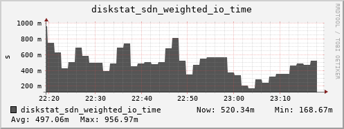 loki04 diskstat_sdn_weighted_io_time