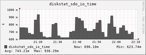 loki04 diskstat_sdo_io_time