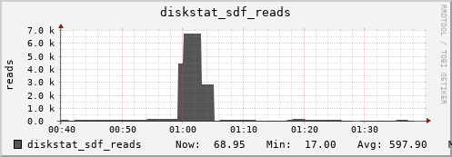 loki04 diskstat_sdf_reads