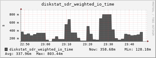 loki04 diskstat_sdr_weighted_io_time