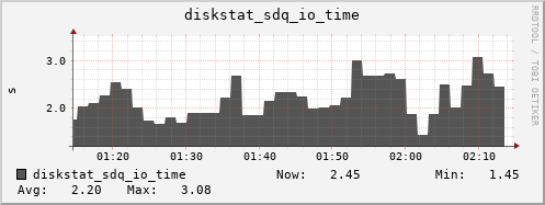 loki04 diskstat_sdq_io_time